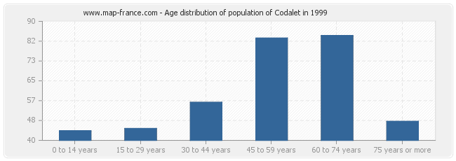 Age distribution of population of Codalet in 1999