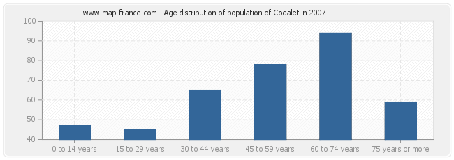 Age distribution of population of Codalet in 2007