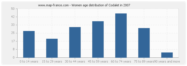 Women age distribution of Codalet in 2007