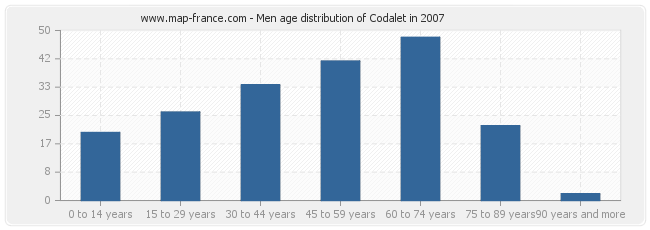 Men age distribution of Codalet in 2007