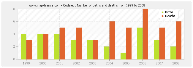 Codalet : Number of births and deaths from 1999 to 2008