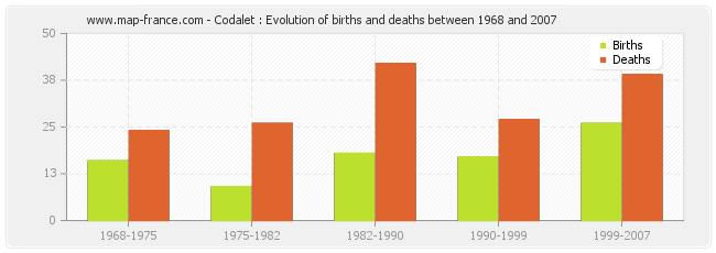 Codalet : Evolution of births and deaths between 1968 and 2007