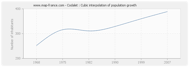 Codalet : Cubic interpolation of population growth