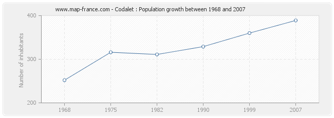 Population Codalet