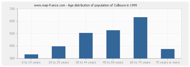 Age distribution of population of Collioure in 1999