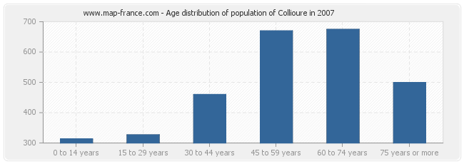 Age distribution of population of Collioure in 2007
