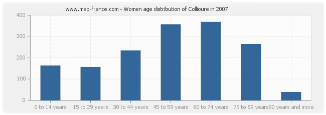 Women age distribution of Collioure in 2007