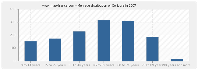 Men age distribution of Collioure in 2007