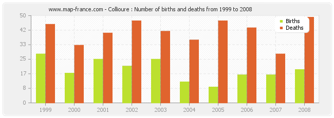 Collioure : Number of births and deaths from 1999 to 2008