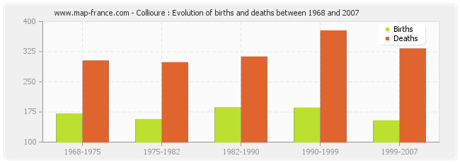 Collioure : Evolution of births and deaths between 1968 and 2007