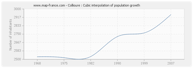 Collioure : Cubic interpolation of population growth