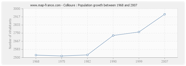 Population Collioure