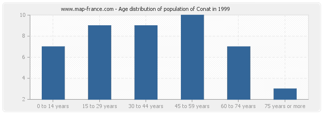 Age distribution of population of Conat in 1999