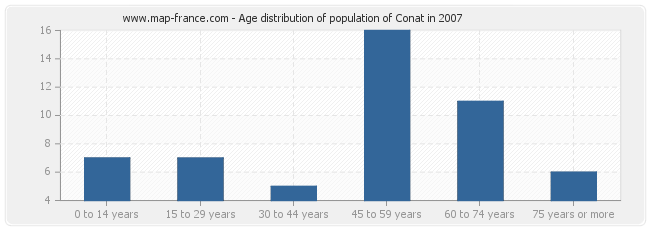 Age distribution of population of Conat in 2007