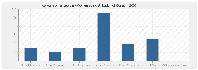 Women age distribution of Conat in 2007