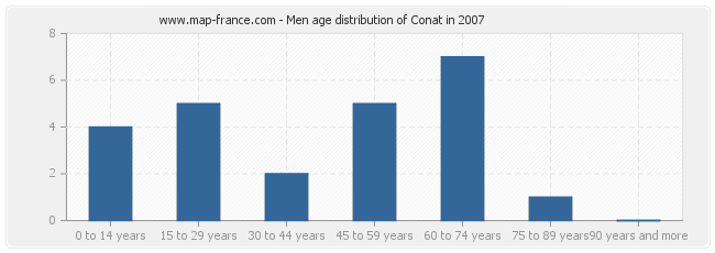 Men age distribution of Conat in 2007