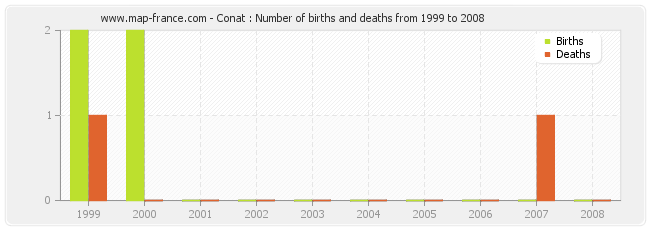 Conat : Number of births and deaths from 1999 to 2008