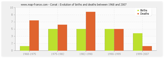 Conat : Evolution of births and deaths between 1968 and 2007