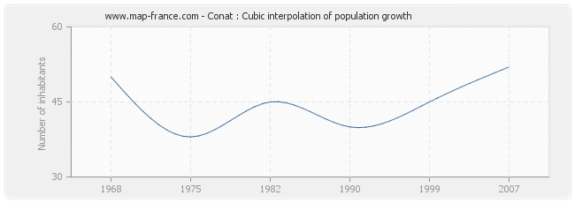 Conat : Cubic interpolation of population growth