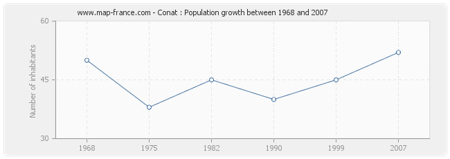 Population Conat