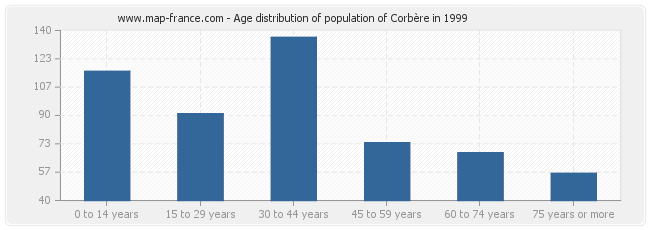 Age distribution of population of Corbère in 1999