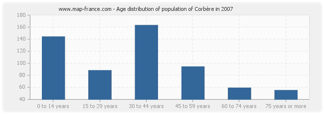 Age distribution of population of Corbère in 2007