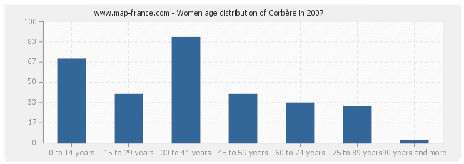 Women age distribution of Corbère in 2007