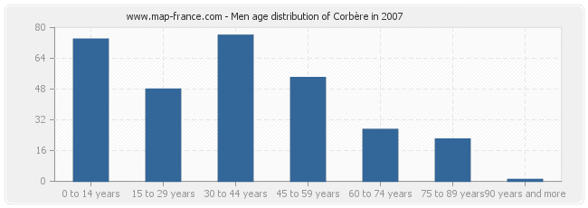 Men age distribution of Corbère in 2007