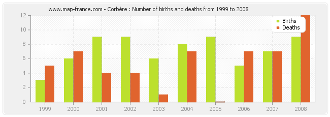 Corbère : Number of births and deaths from 1999 to 2008