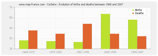 Corbère : Evolution of births and deaths between 1968 and 2007
