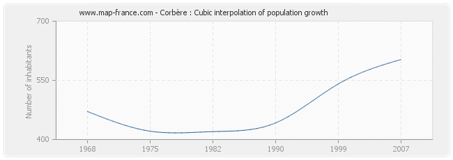 Corbère : Cubic interpolation of population growth