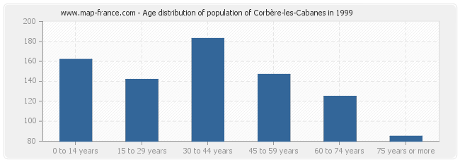 Age distribution of population of Corbère-les-Cabanes in 1999