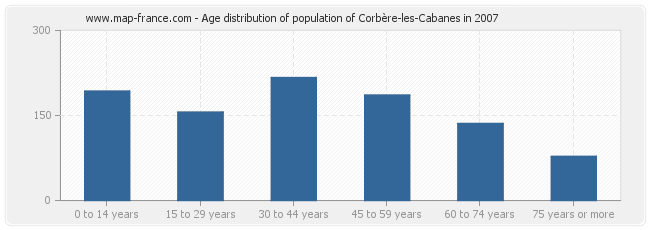 Age distribution of population of Corbère-les-Cabanes in 2007