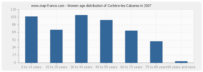 Women age distribution of Corbère-les-Cabanes in 2007