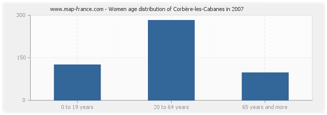 Women age distribution of Corbère-les-Cabanes in 2007