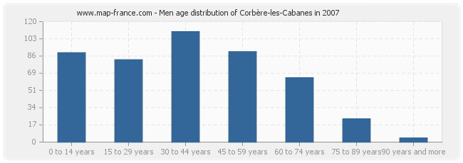 Men age distribution of Corbère-les-Cabanes in 2007