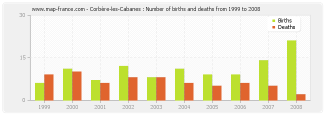 Corbère-les-Cabanes : Number of births and deaths from 1999 to 2008