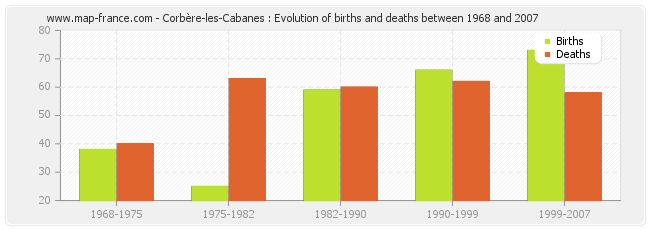 Corbère-les-Cabanes : Evolution of births and deaths between 1968 and 2007