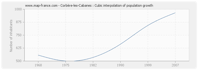 Corbère-les-Cabanes : Cubic interpolation of population growth