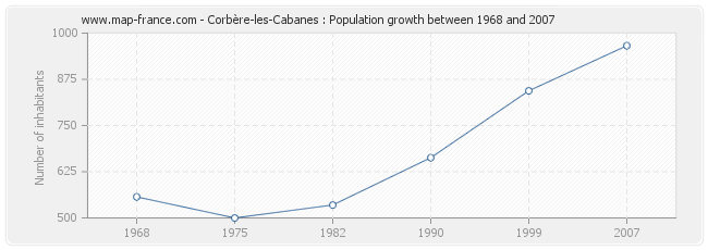 Population Corbère-les-Cabanes