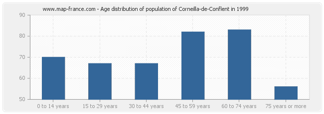 Age distribution of population of Corneilla-de-Conflent in 1999