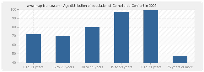 Age distribution of population of Corneilla-de-Conflent in 2007