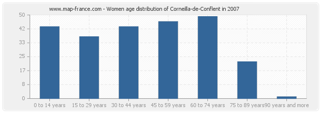 Women age distribution of Corneilla-de-Conflent in 2007