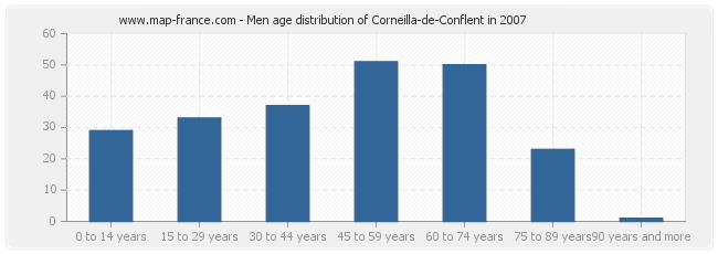 Men age distribution of Corneilla-de-Conflent in 2007