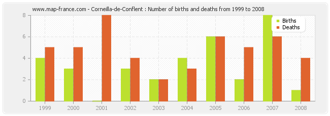 Corneilla-de-Conflent : Number of births and deaths from 1999 to 2008