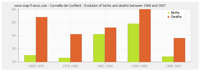 Corneilla-de-Conflent : Evolution of births and deaths between 1968 and 2007