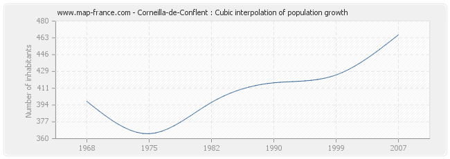 Corneilla-de-Conflent : Cubic interpolation of population growth