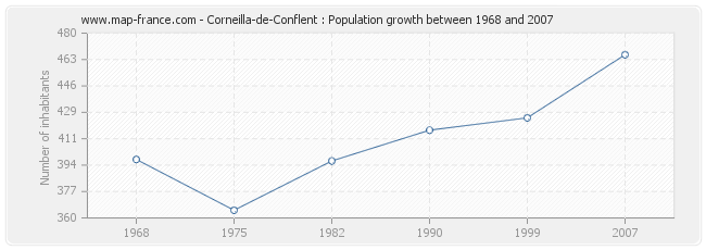 Population Corneilla-de-Conflent