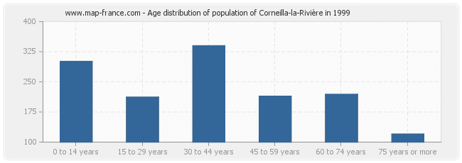 Age distribution of population of Corneilla-la-Rivière in 1999