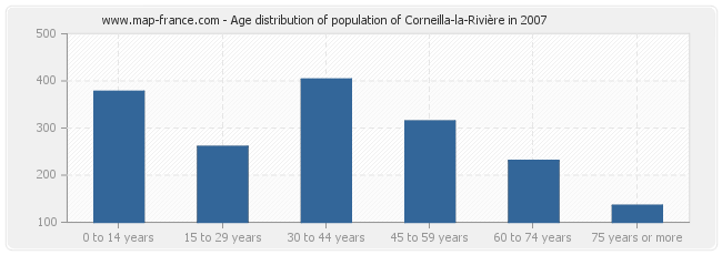 Age distribution of population of Corneilla-la-Rivière in 2007